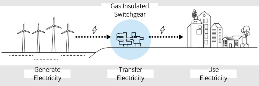 TOSHIBA WORKS TOWARD SUSTAINABLE ELECTRIC POWER INFRASTRUCTURE